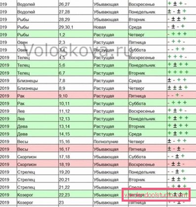 Frizure za mjesečev kalendar za ožujak 2019